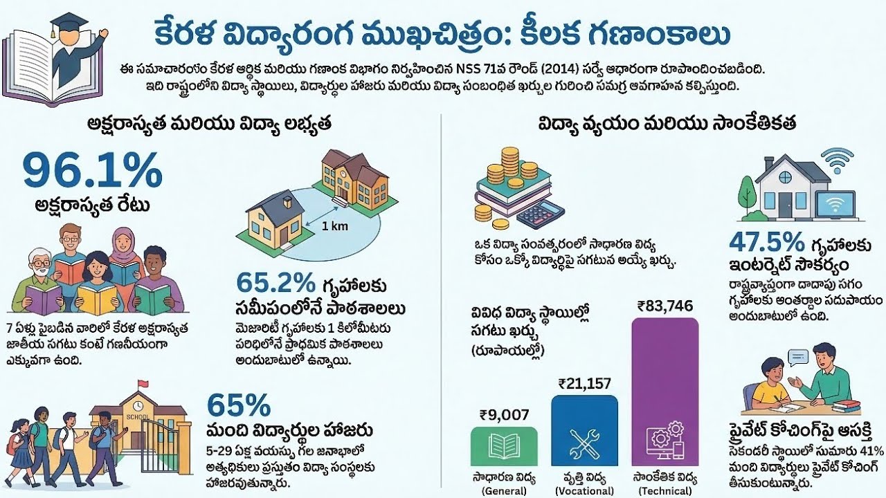 Kerala Education Model 📚 | 96% Literacy 🤯 India&rsquo;s No.1 State Explained!#new #kerala #india 