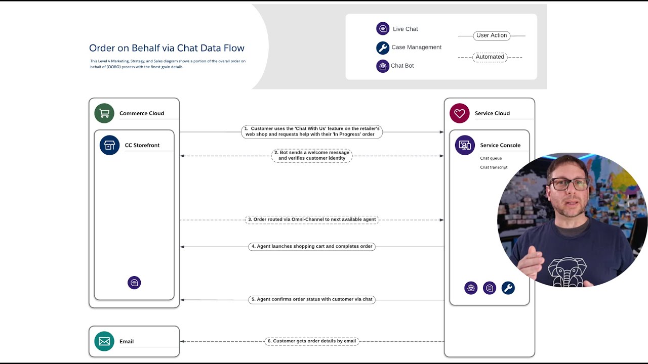 Level 4 Marketing Strategy and Sales Diagrams