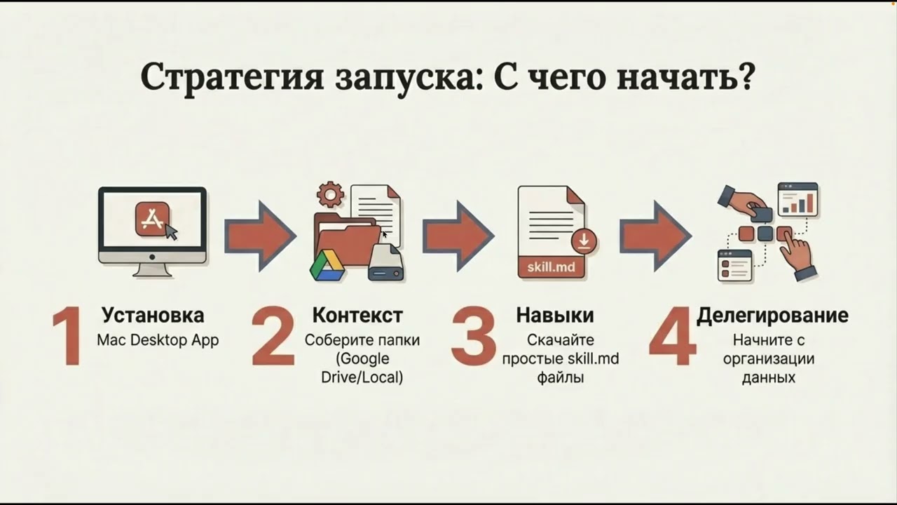 Цифровые сотрудники: Claude Co-work. 1-я версия