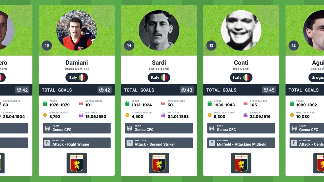 Genoa CFC All-Time Top Goal Scorers | 1893 - 2025