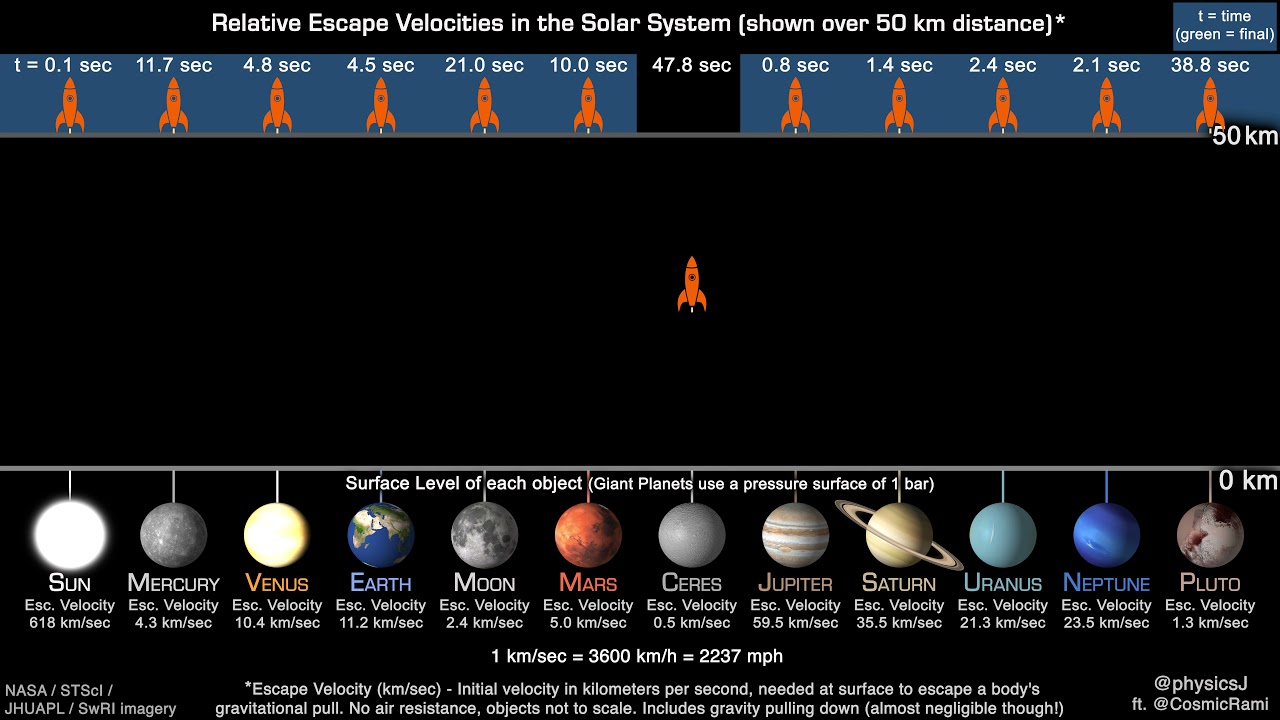 Visualization of the velocities required to escape Solar System bodies
