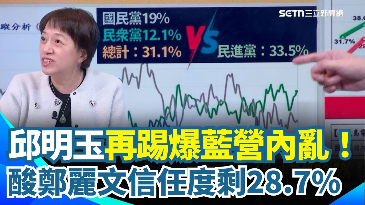 邱明玉再爆藍營內鬨！黨中央協調新北　李四川竟回「不知道」？再酸鄭麗文民調信任度僅28.7%「不信任度一倍以上」：嚴重負資產XD【新台派上線】三立新聞網 SETN.com