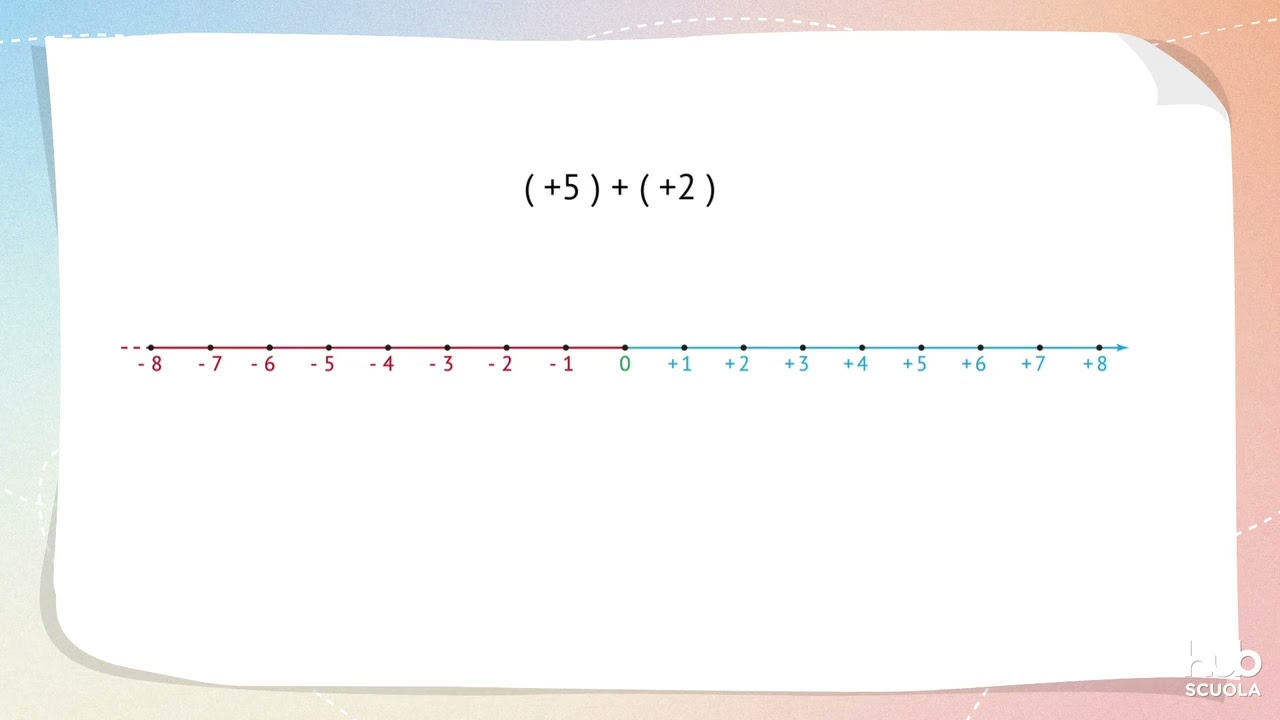 Videolezione - L&rsquo;addizione di numeri interi relativi