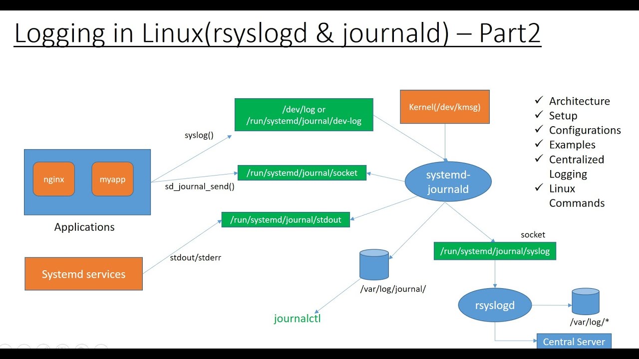 Ведение журналов в Linux (rsyslogd и journald) &ndash; Часть 2