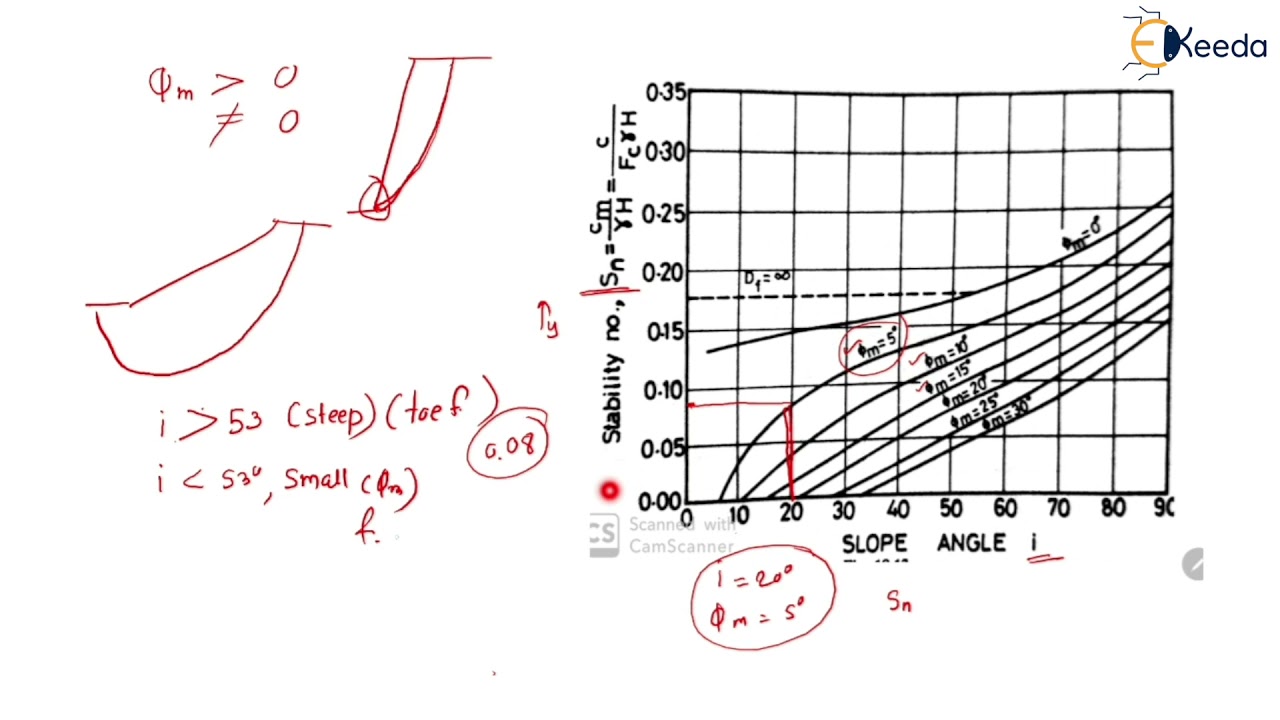 Stability Numbers and Charts - Introduction to Stability of Slopes - Geotechnical Engineering - II