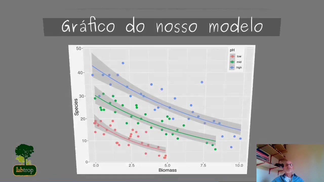 Modelos Lineares Generalizados 02: dados de contagem