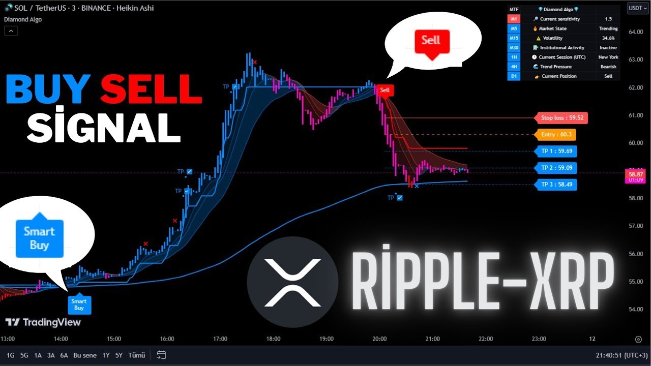 🔴 Прямые сигналы покупки и продажи для Ripple (XRP) на 15-минутном графике - Торговые сигналы