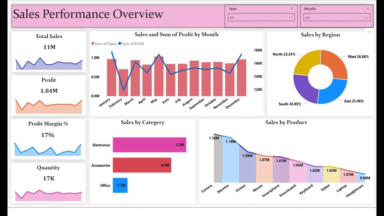 Power BI Dashboard Project | Power BI Project for Data Analysts #powerbi #dashboard #dataanalysis