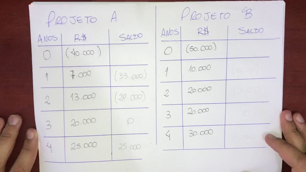 Como calcular o Payback Simples? O que &eacute; Payback Simples?