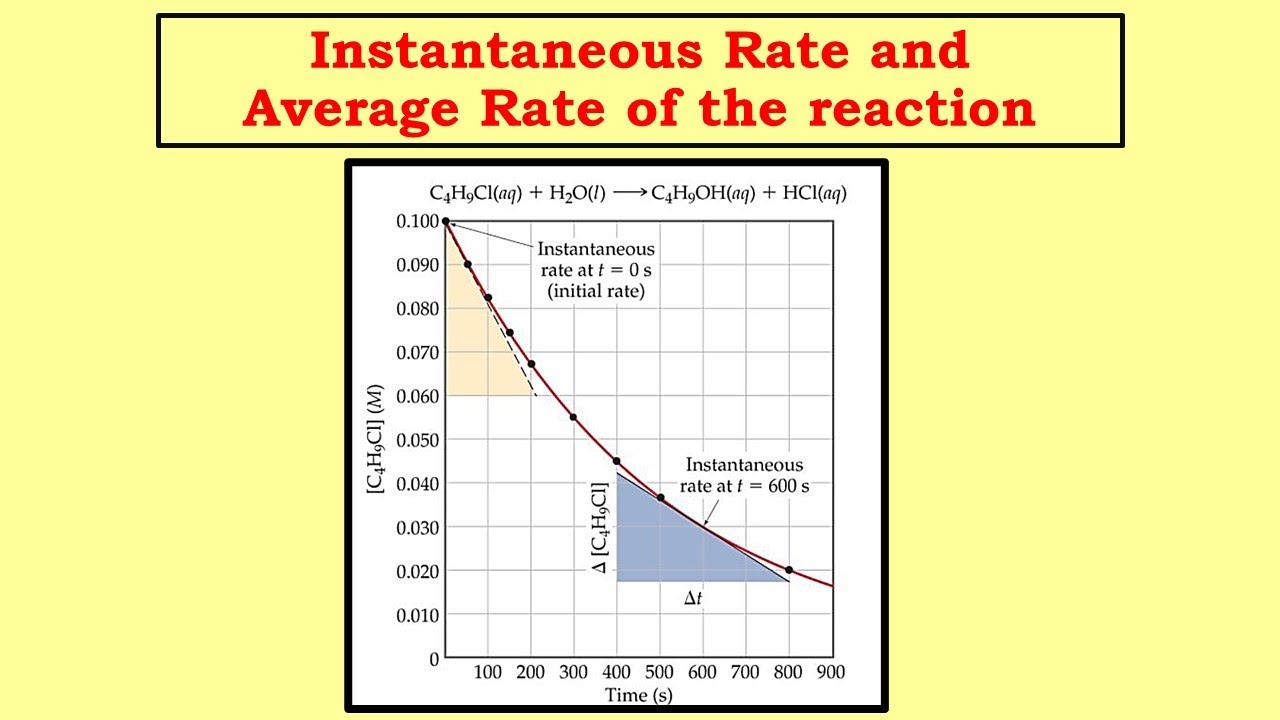 Calculate Average Rate and Instantaneous Rate of Reaction using Graph| Chemical Kinetics | Chemistry