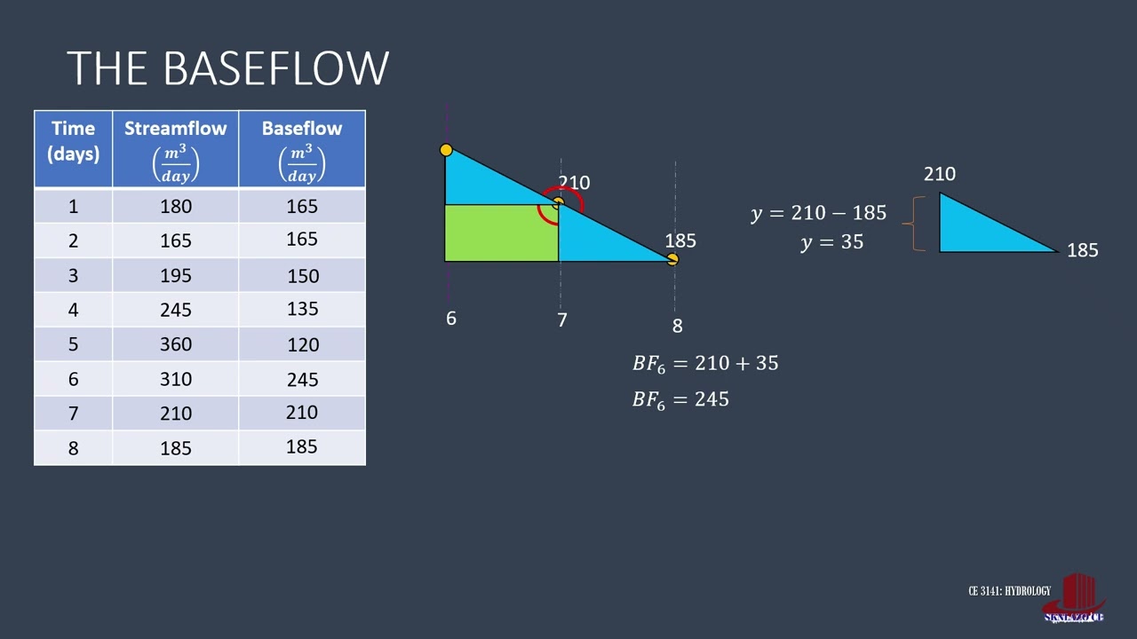 BASEFLOW SEPARATION: VARIABLE SLOPE METHOD: EXAMPLE 3