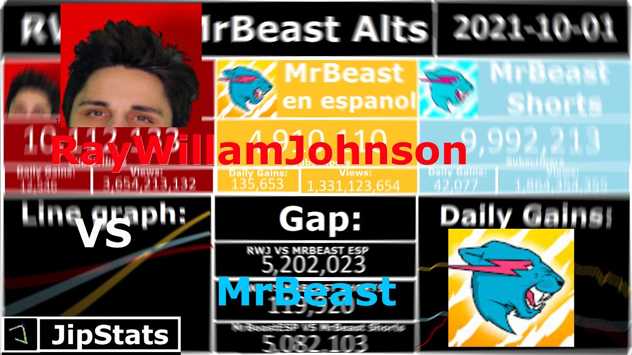 RAY WILLIAM JOHNSON vs TWO MRBEAST CHANNELS | Subscriber Comparison (TRAINAlytics x JipisPlaying)
