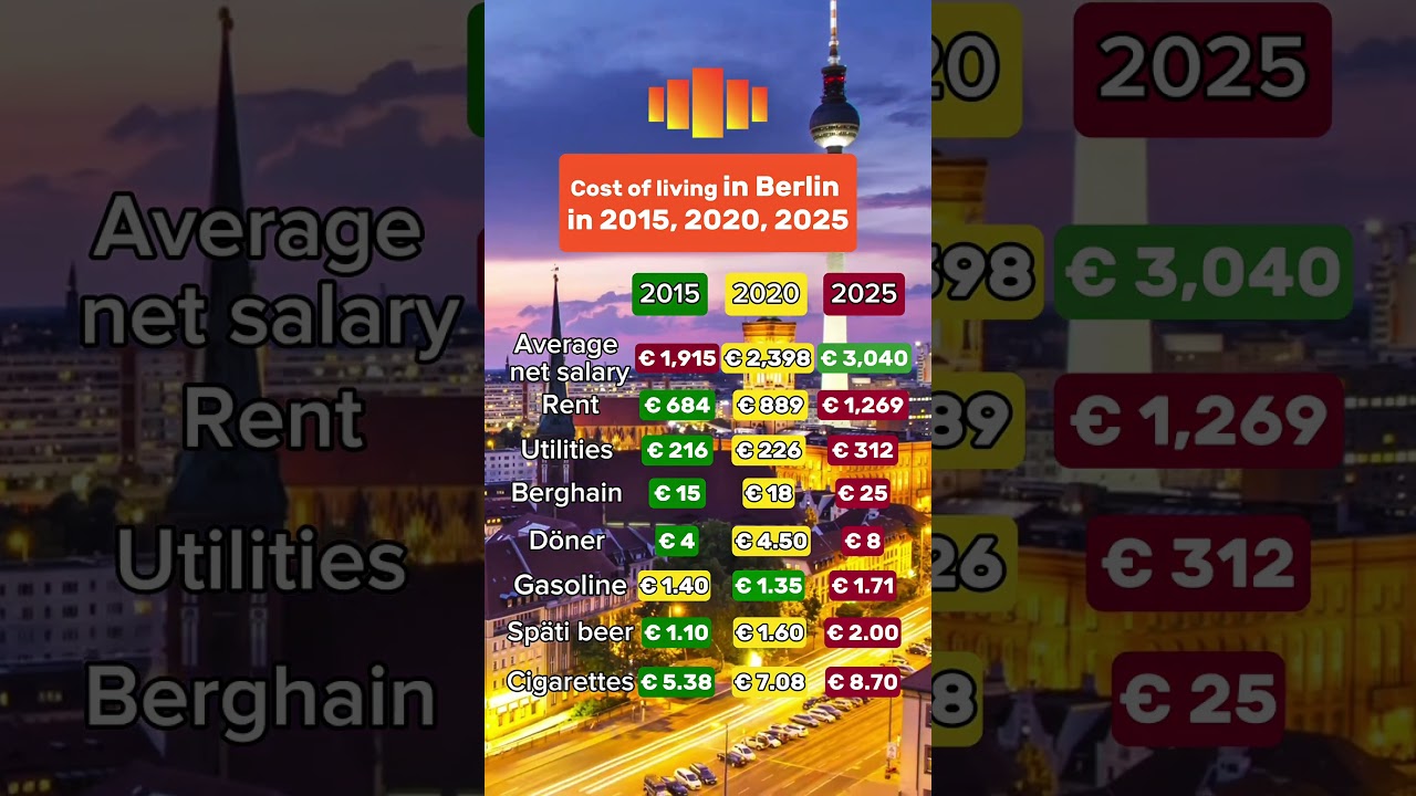 Cost of living in Berlin in 2015, 2020, 2025 #berlin #germany #lifeingermany #costofliving #salary