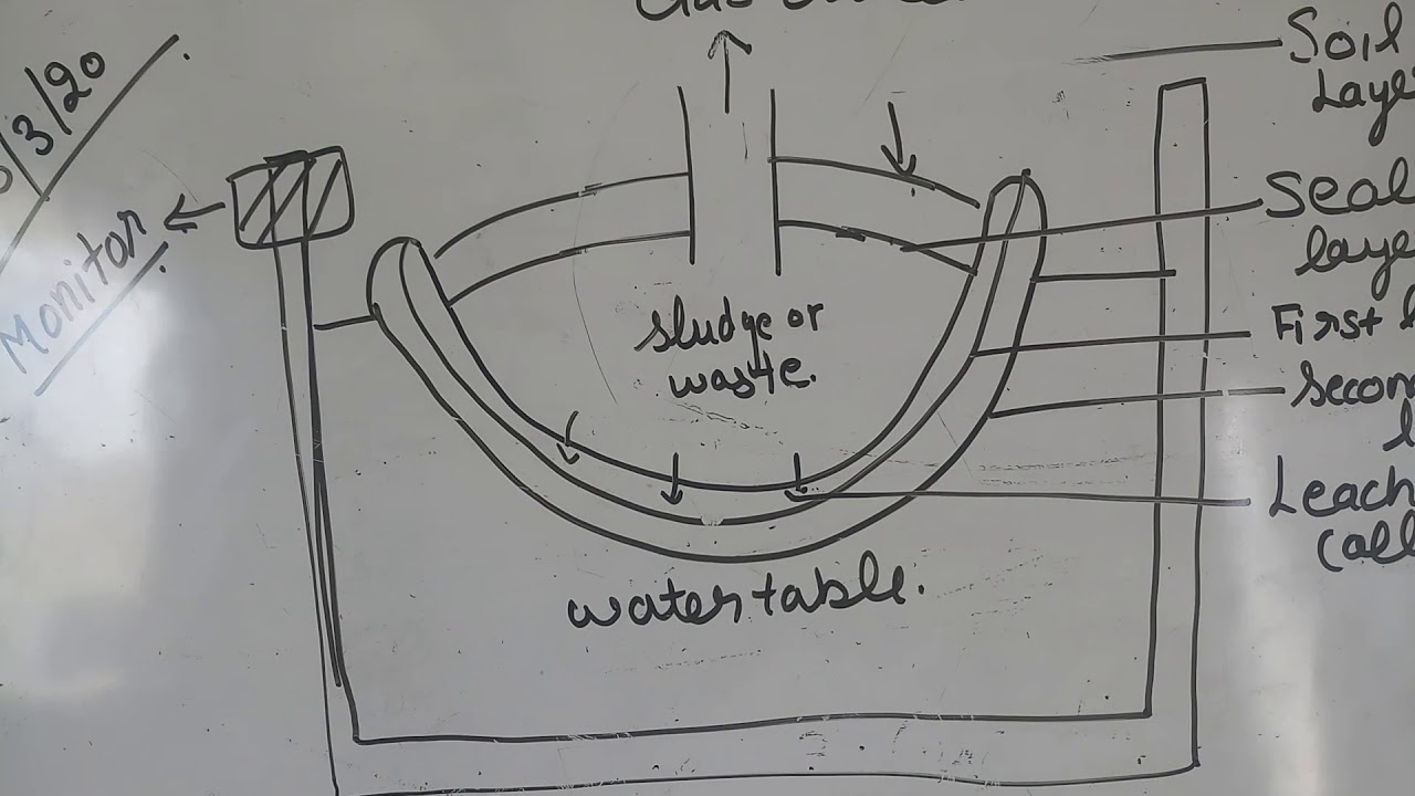 Landfilling method