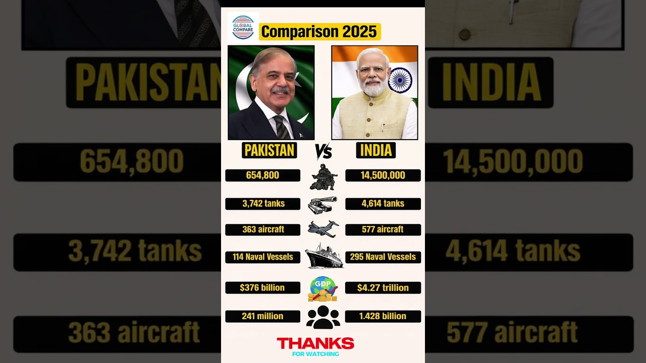 Pakistan vs India 2025 | Army, GDP & Population Comparison 🔥 | Full Power Showdown 