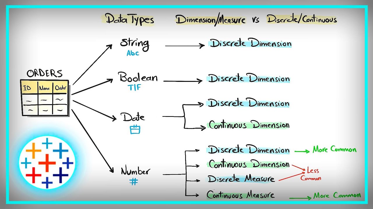 Tableau Data Types vs Dimension & Measure vs Discrete & Continuous | #Tableau Course #48