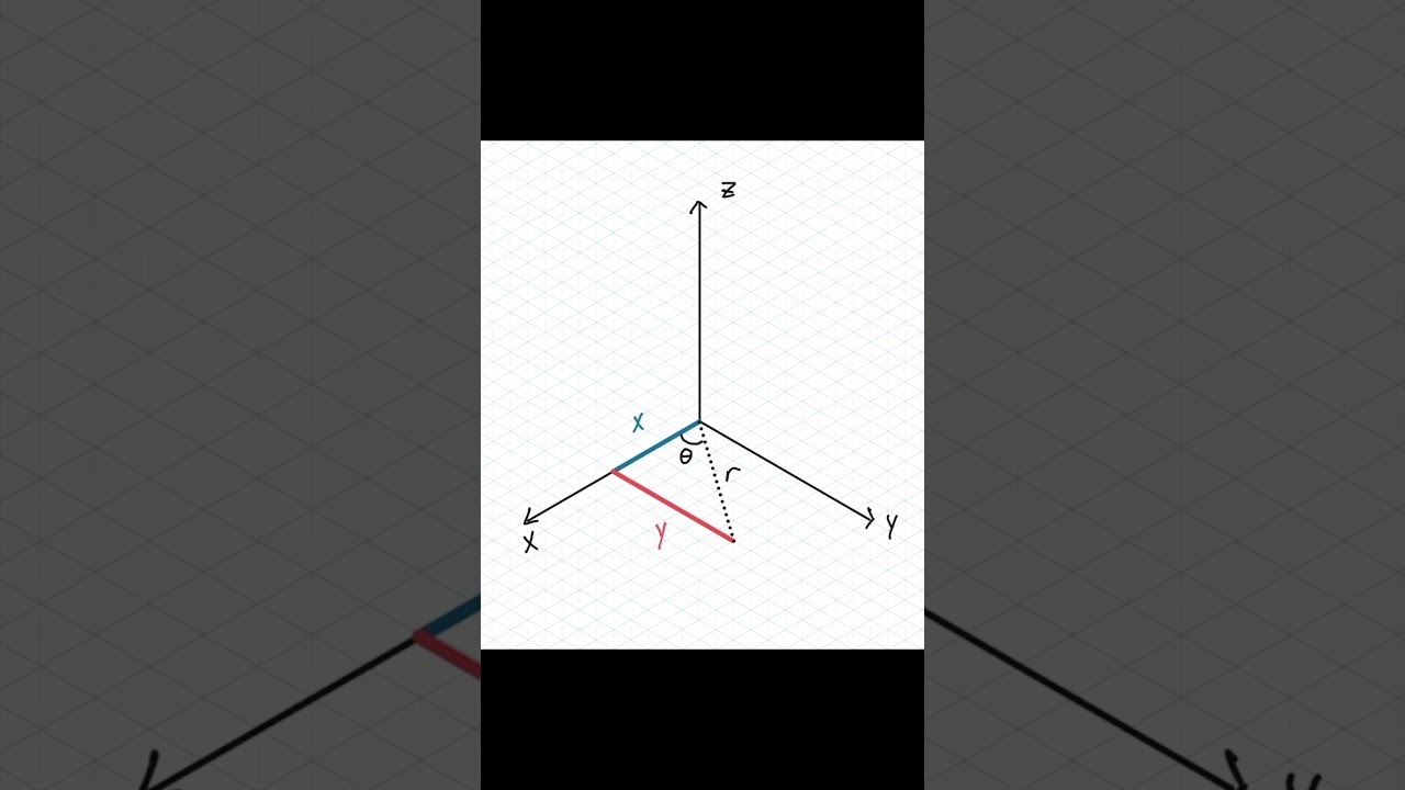 Cylindrical Coordinate System 