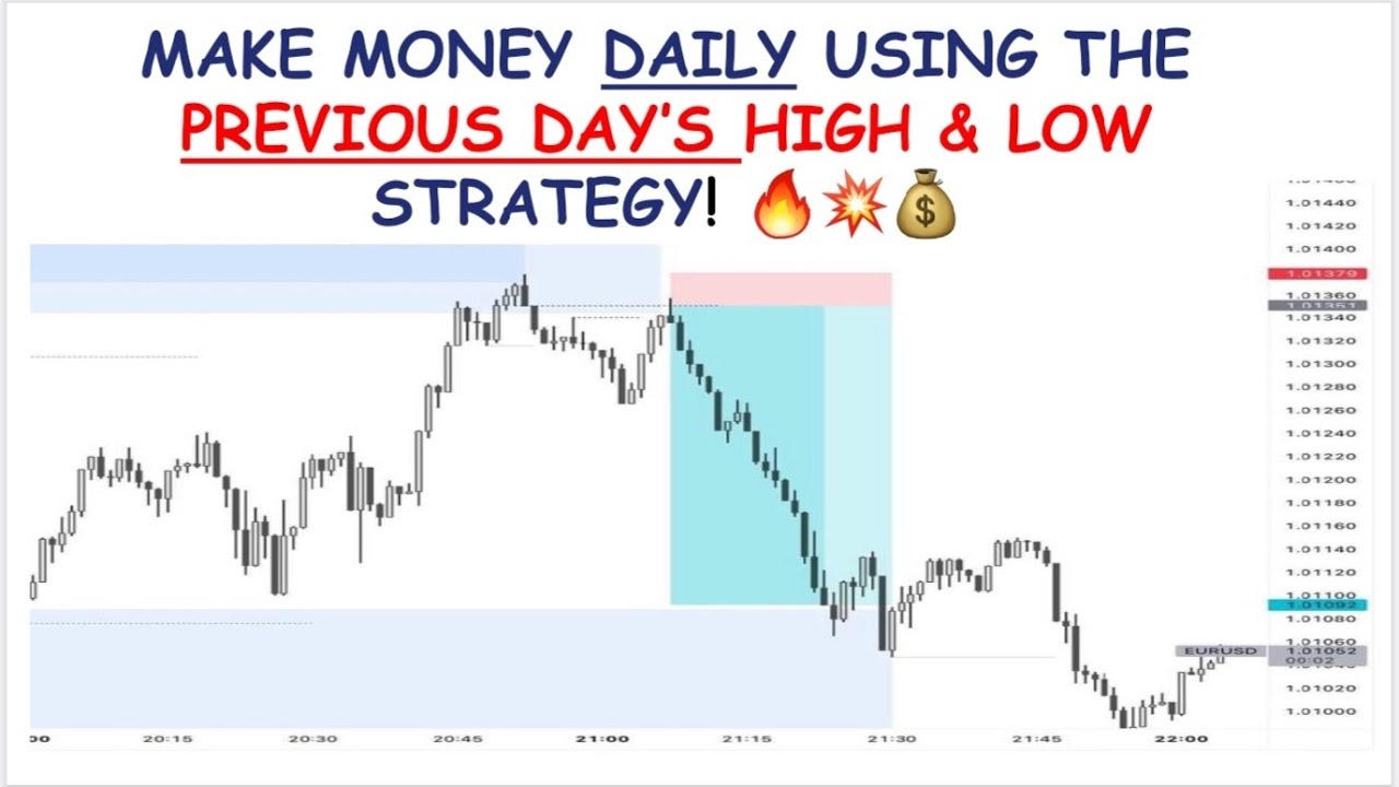 Make Money Daily & Effortlessly Using The Previous Day's High & Low Strategy - Updated! 💯🔥