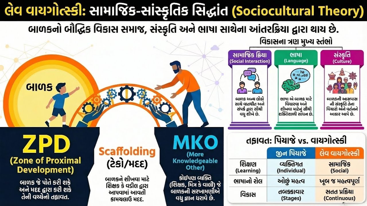 વાઈગોત્સ્કીનો સામાજિક-સાંસ્કૃતિક વિકાસનો સિદ્ધાંત | Vygotsky Theory | TET/TAT/B.Ed