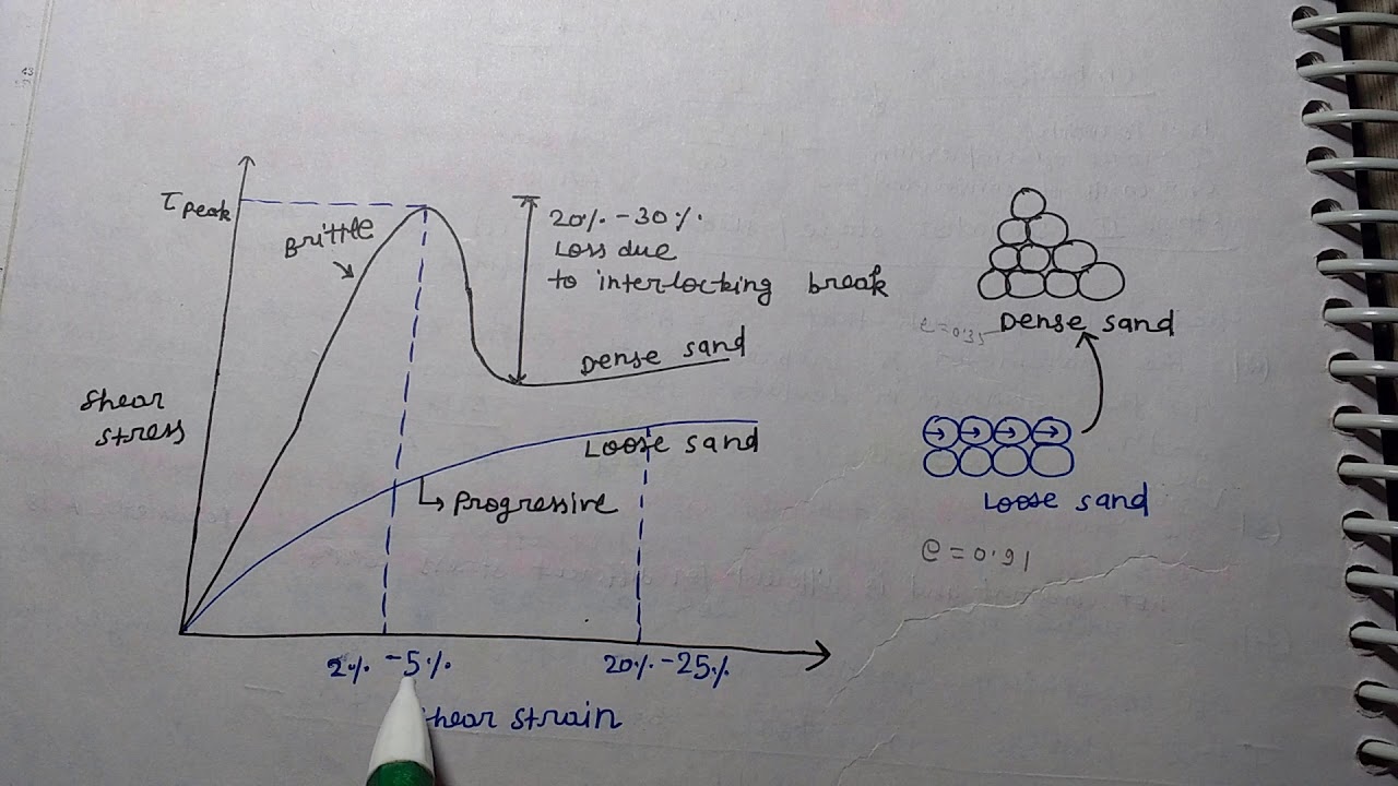 Liquefaction Of Soil In Hindi🔥🔥 | Shear Strength Of Soil | Soil Mechanics