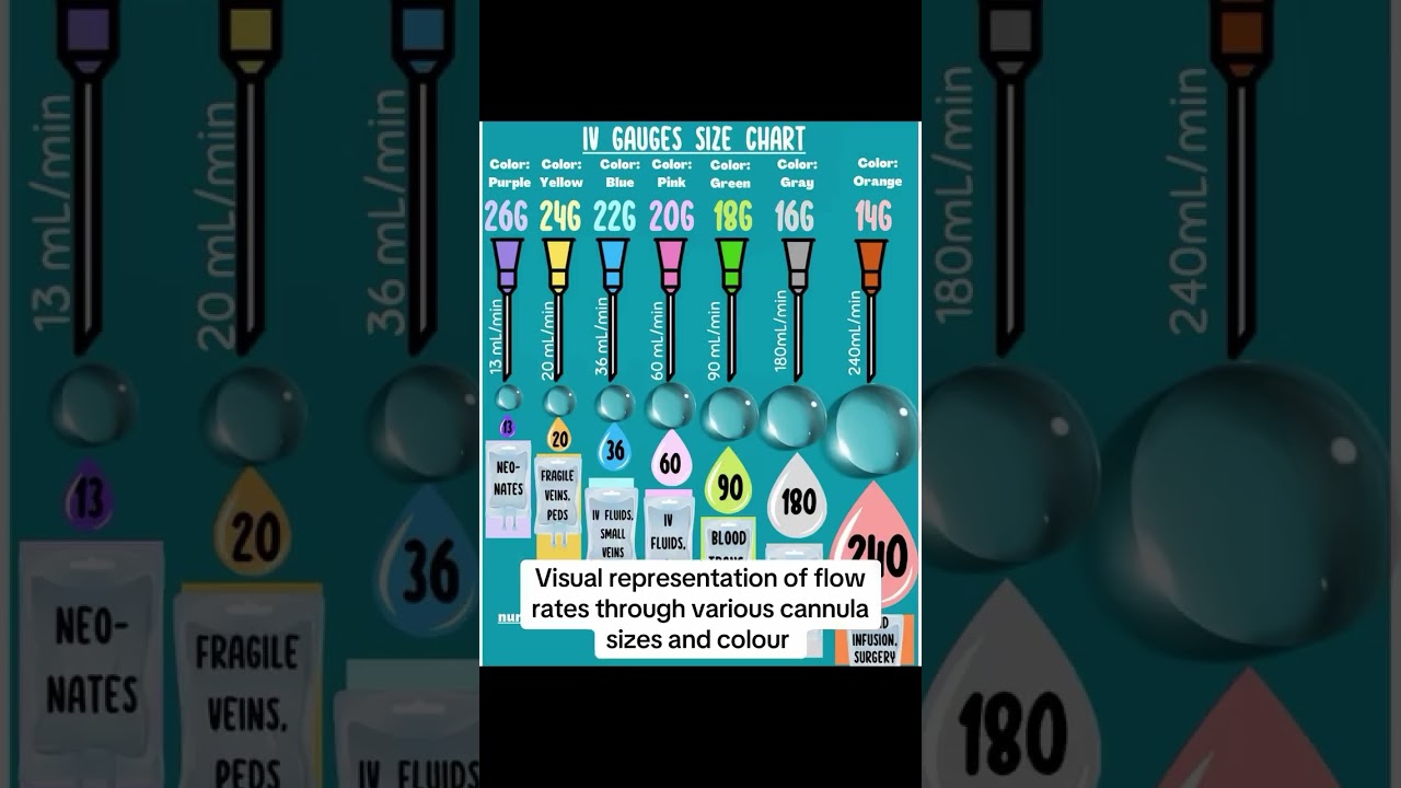 Canula size in medical  field  #music #hospital #canula #motivation #catheter #doctor