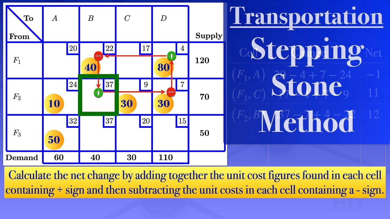 Transportation Problems | Stepping Stone Method