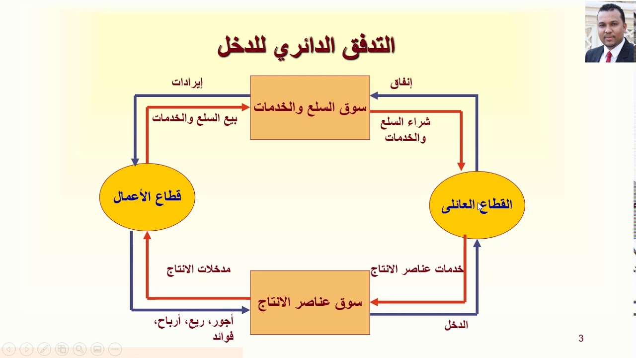 اقتصاد كلى محاضرة 1