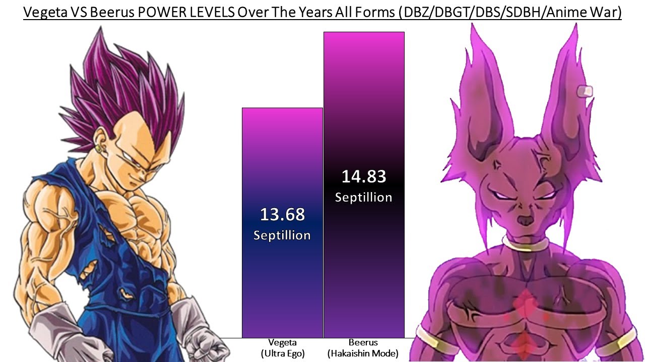 Vegeta VS Beerus POWER LEVELS Over The Years All Forms (DBZ/DBGT/DBS/SDBH)