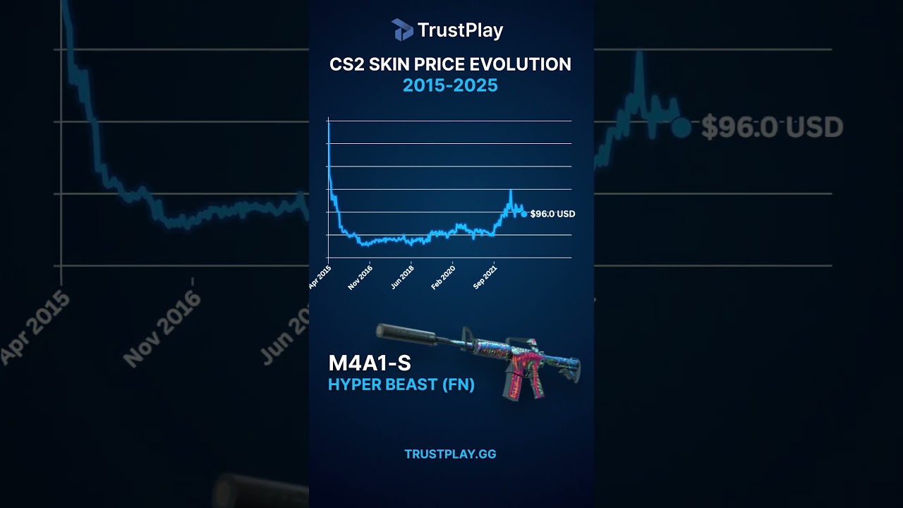 M4A1-S Hyper Beast price evolution 2015-2025 #cs2 #counterstrike2