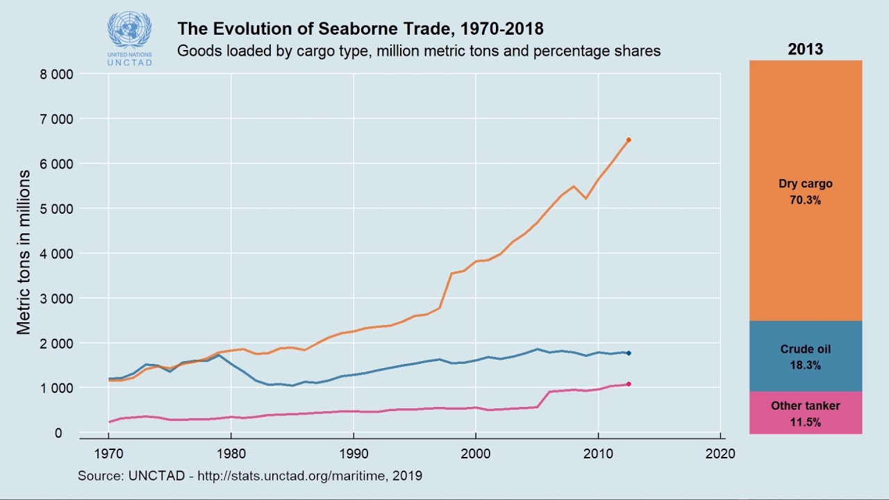 The evolution of seaborne trade (1970-2018)