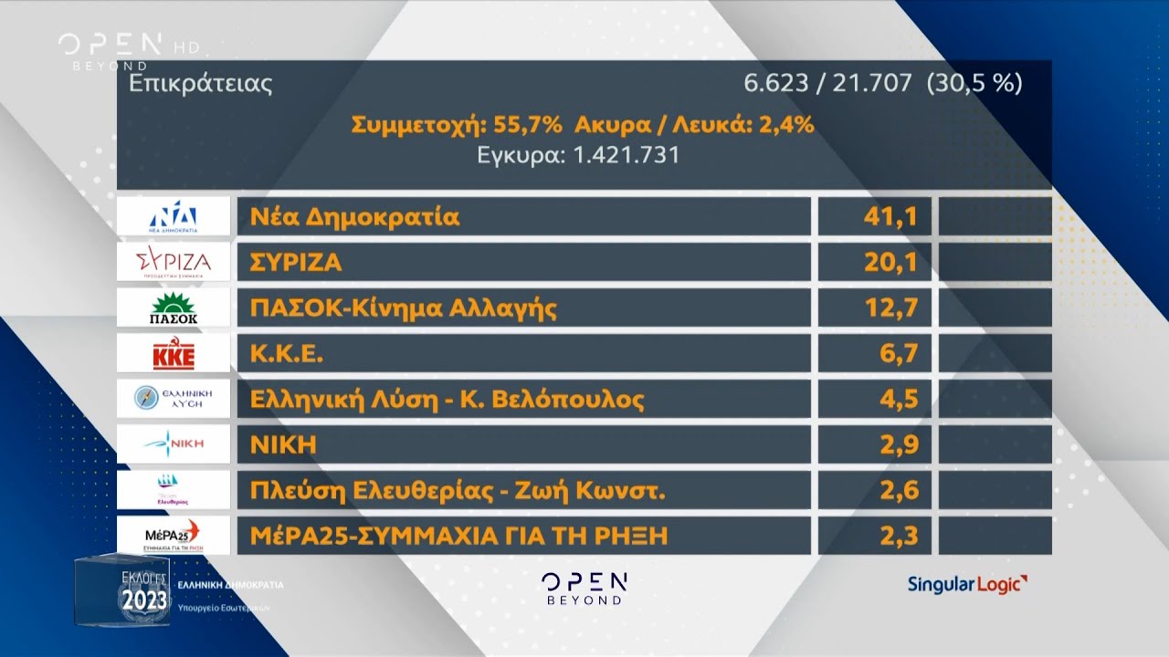 &Epsilon;&kappa;&lambda;&omicron;&gamma;έ&sigmaf; 2023: &Tau;&alpha; &pi;&rho;ώ&tau;&alpha; &alpha;&pi;&omicron;&tau;&epsilon;&lambda;έ&sigma;&mu;&alpha;&tau;&alpha; &sigma;&tau;&eta;&nu; &Epsilon;&pi;&iota;&kappa;&rho;ά&tau;&epsilon;&iota;&alpha; | OPEN TV