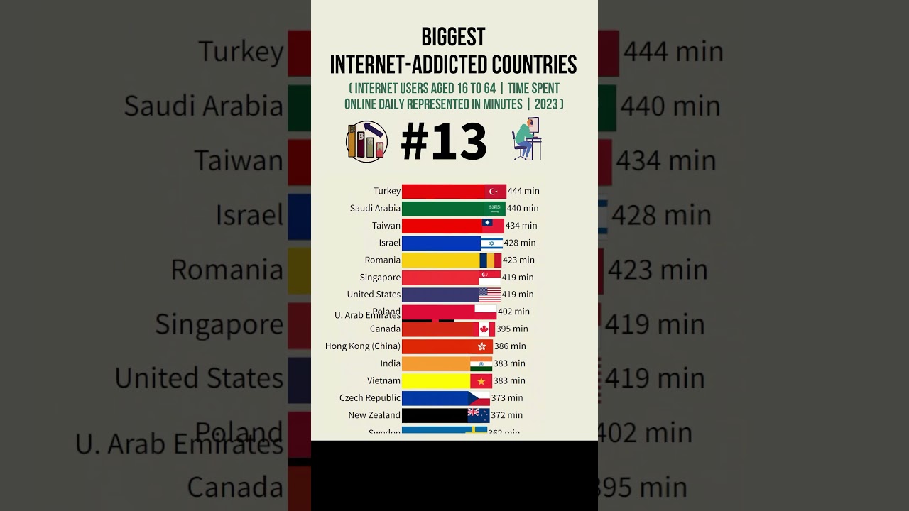 Biggest Internet-Addicted Countries 💻🌐