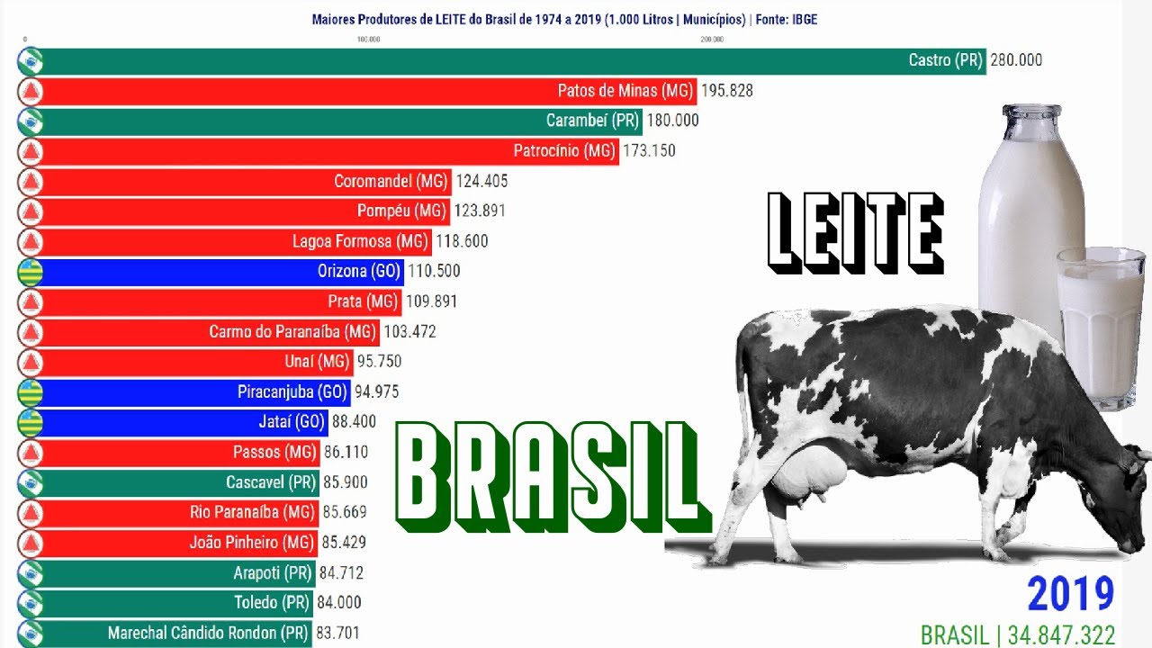 Maiores Produtores de Leite do Brasil | 1974-2019