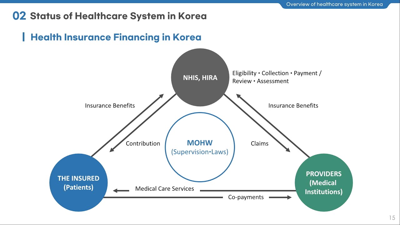 1.2.  Overview of Healthcare System in Korea