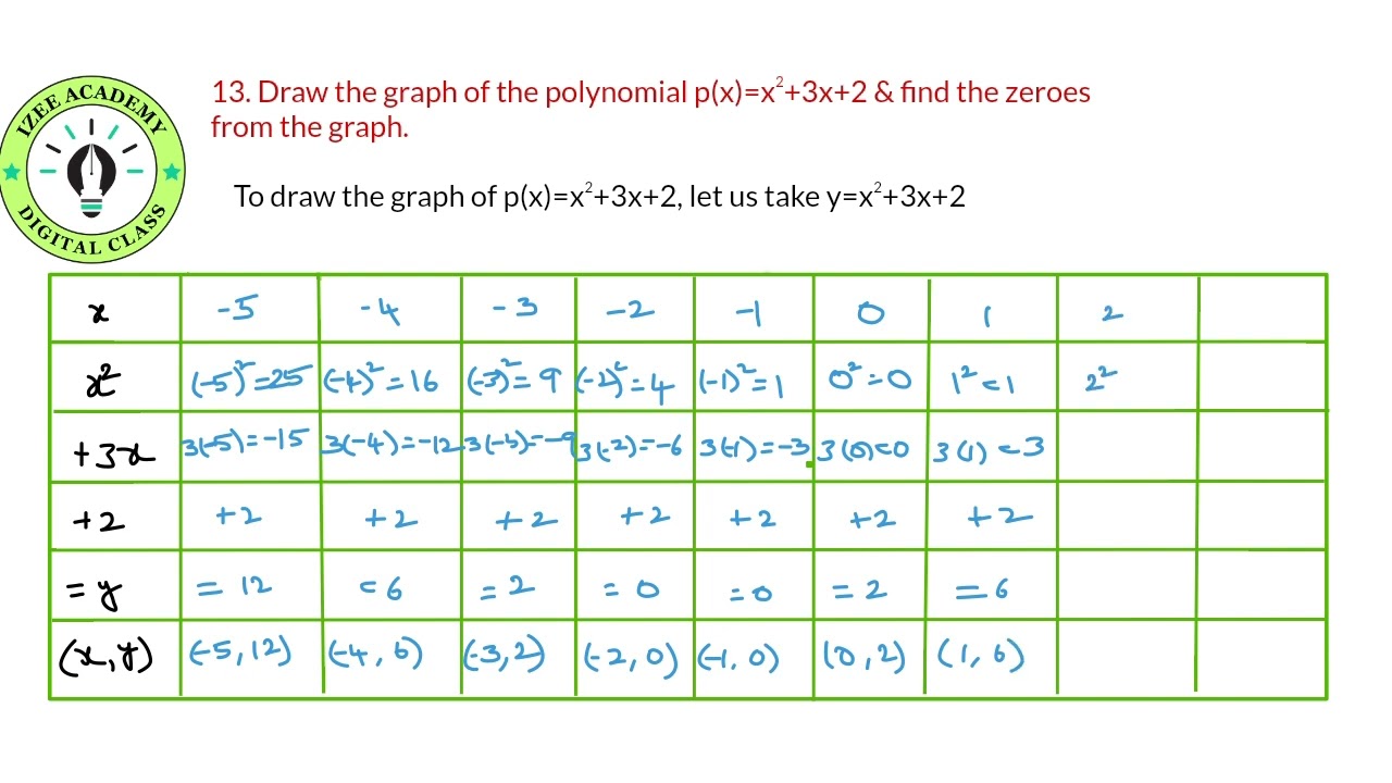 Draw the graph of the polynomial p(x)=x^2+3x+2 & find the zeroes from the graph.