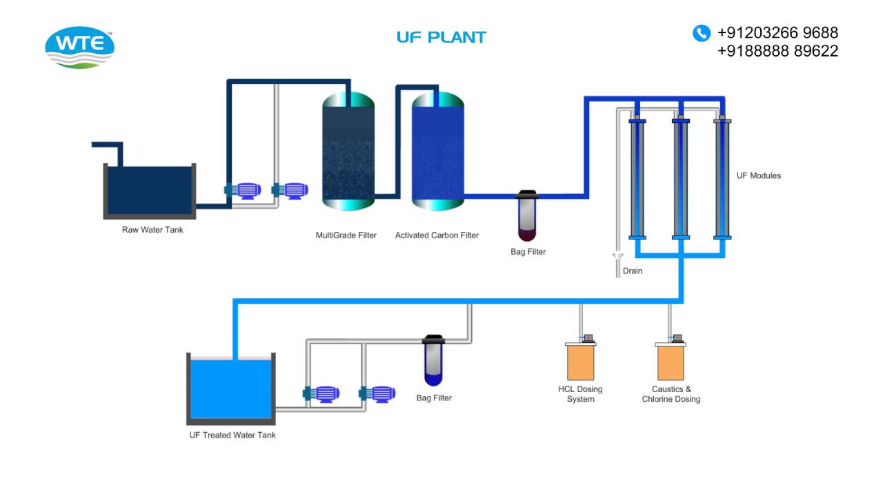 Ultrafiltration Plant