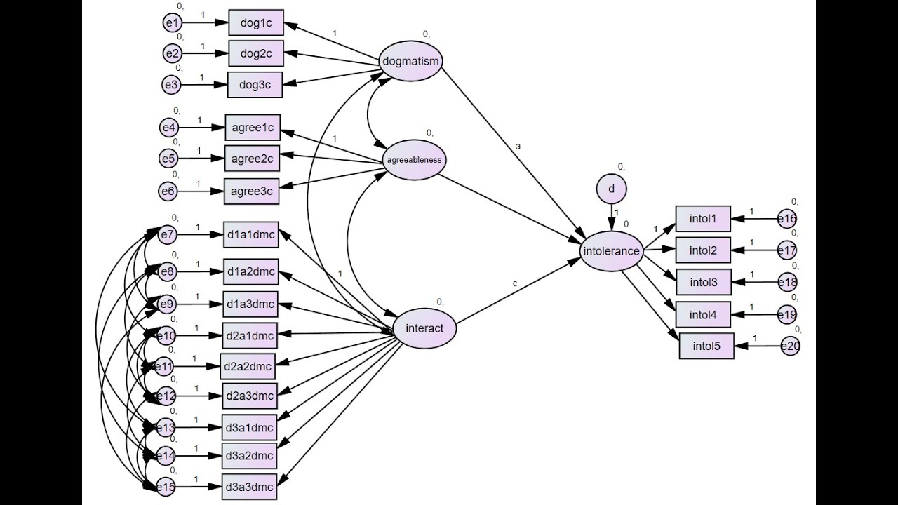 Latent variable interactions in AMOS using double-mean centered product indicators