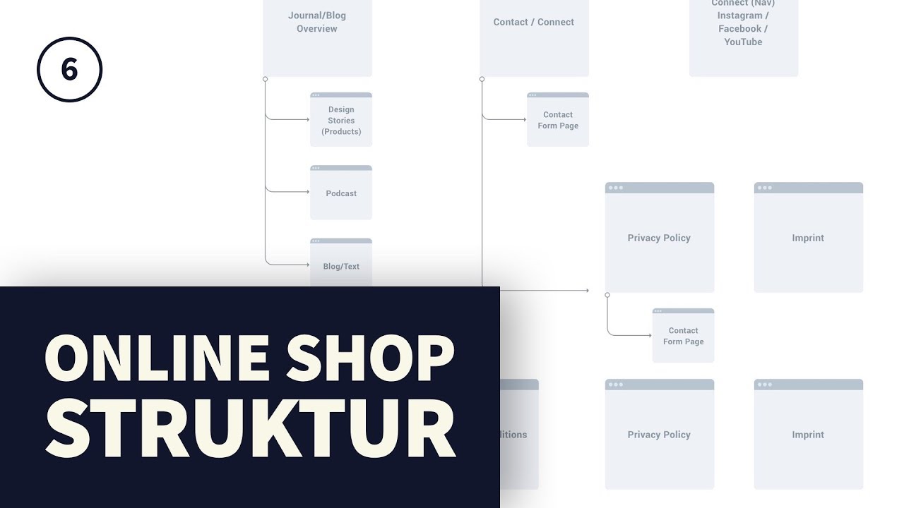 Online Shop Struktur und Aufbau - E-Commerce Website Konzept