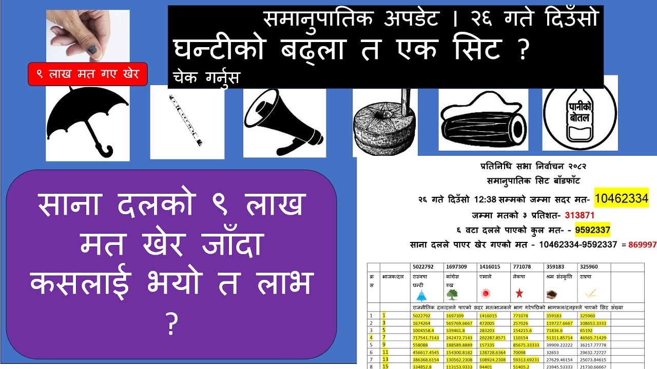 दिउँसोको अपडेट । ९ लाख मत गयो खेर । घन्टीको बढ्ला ?  #election #vote #waste_vote #rsp #balenshah