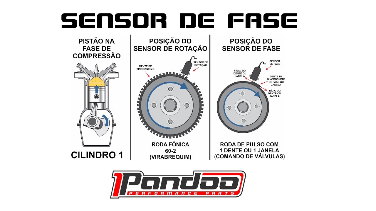 PANDOO: Instalando o sensor de fase