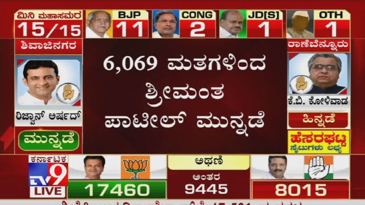 Karnataka Bypoll Results 2019: BJP Srimanth Patil Leads By 6069 Votes In Kagwad