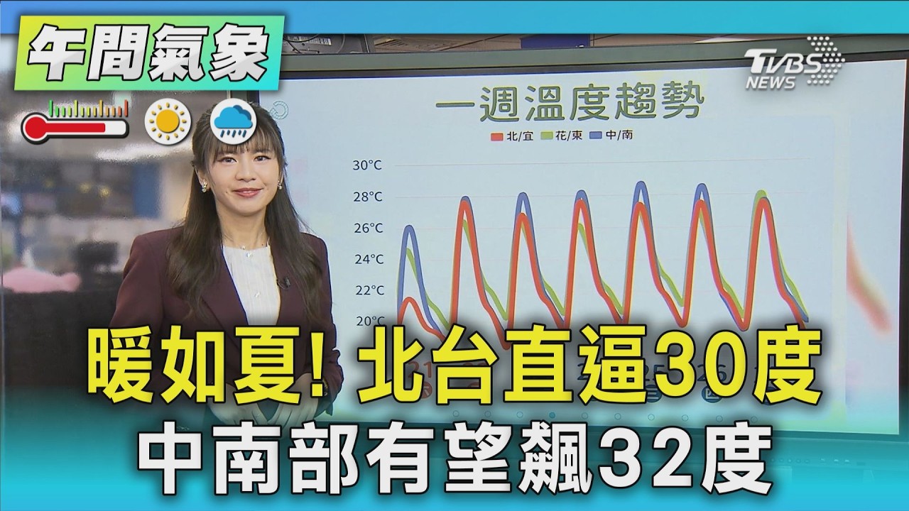 天氣/暖如夏! 一週迎2波鋒面「變天時間出爐」台北.宜蘭這天轉雨｜氣象主播 簡雅婷｜午間氣象｜TVBS新聞20260322 @TVBSNEWS01