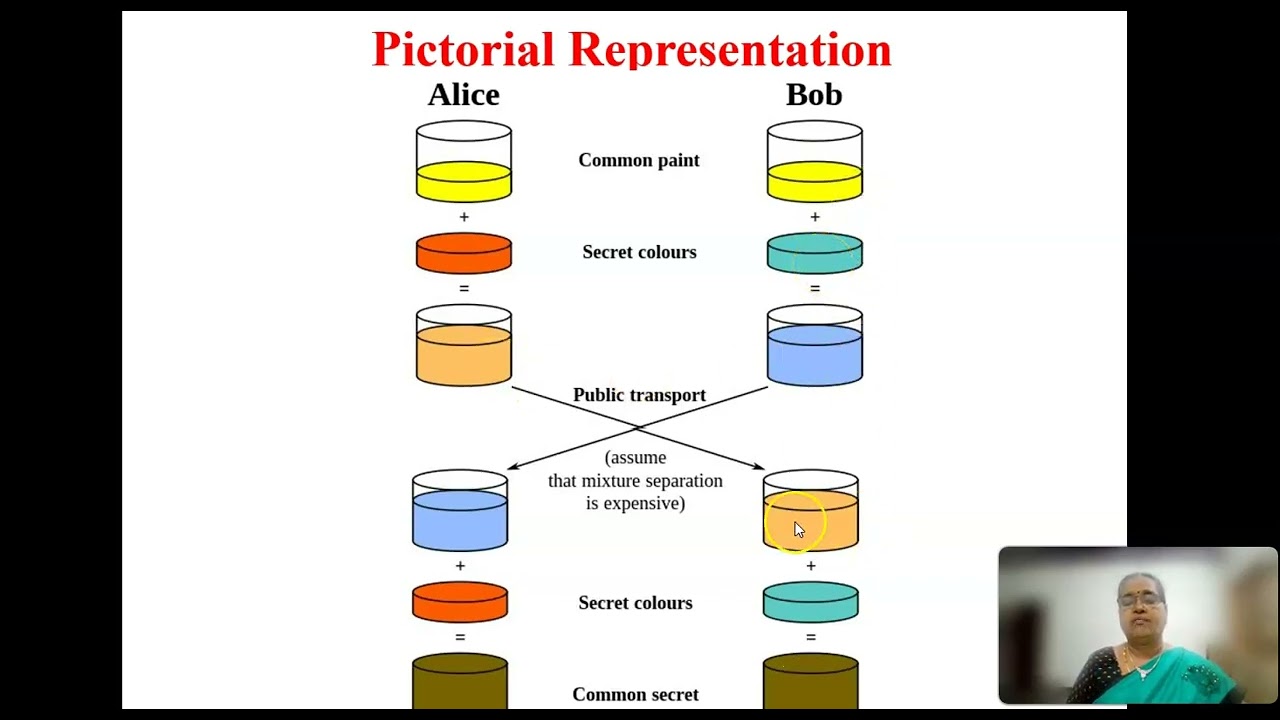 Dr K Rosemary Euphrasia DIFFIE HELLMAN ALGORITHM1