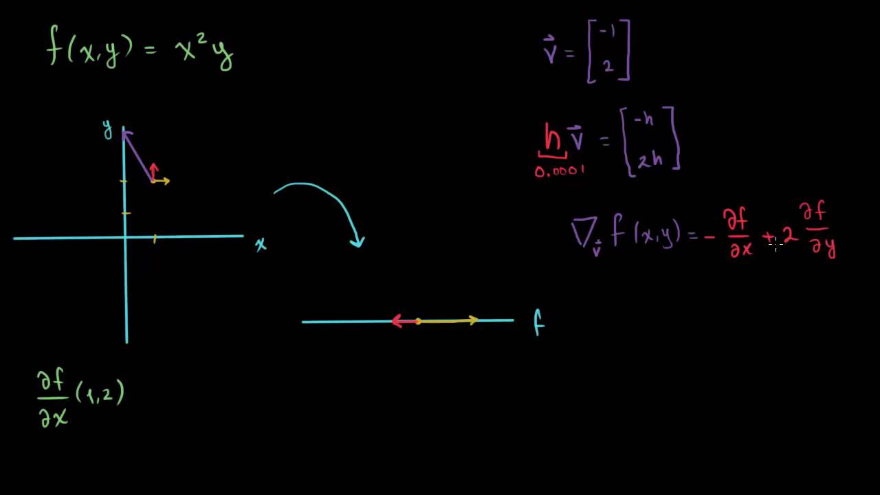 Derivada direccional | Cálculo multivariable | Khan Academy en Español