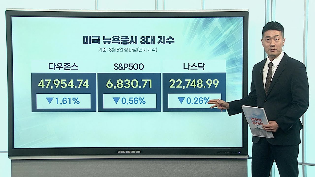 [3분증시] 이란 전쟁 확전 불안감…뉴욕증시 하락 마감 / 연합뉴스TV (YonhapnewsTV)