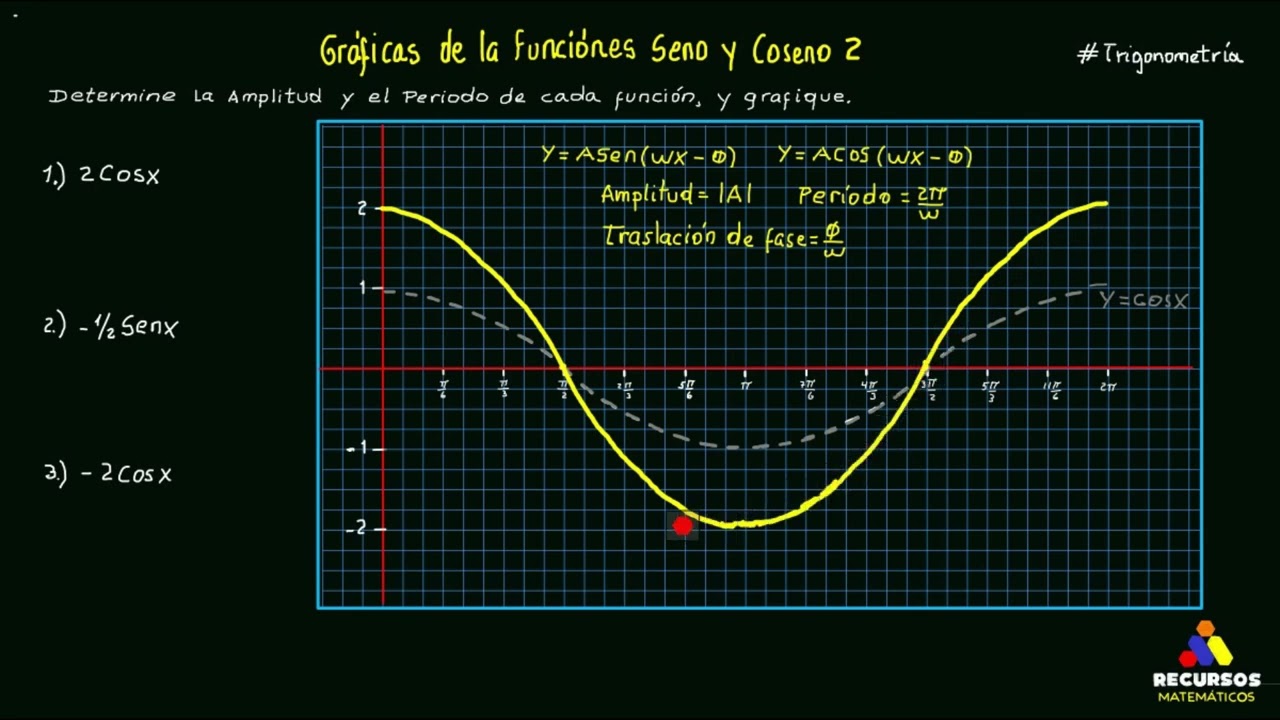 Gráficas de Funciones Seno y Coseno amplificadas