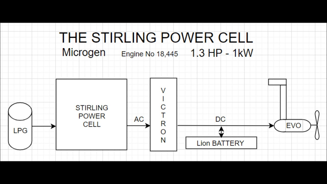 1.3HP Stirling Engine