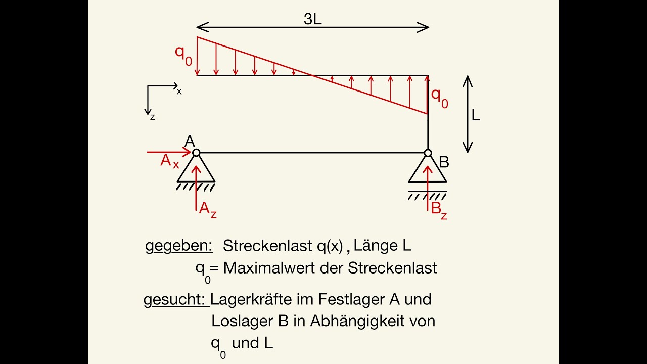 Lagerkr&auml;fte berechnen Streckenlast punktsymmetrisch linear Auflagerkr&auml;fte Festlager Loslager