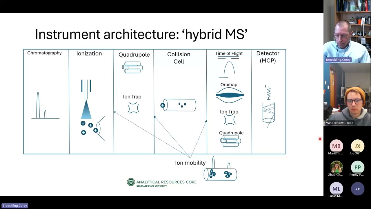 MS/MS - an overview of tandem mass spectrometry methods and approaches.  Corey Broeckling CSU ARC