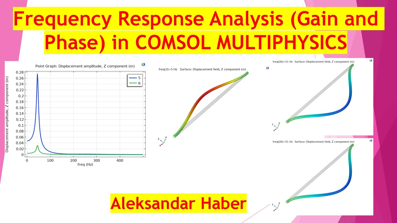 Frequency Response Analysis (Gain and Phase) in COMSOL Multiphysics